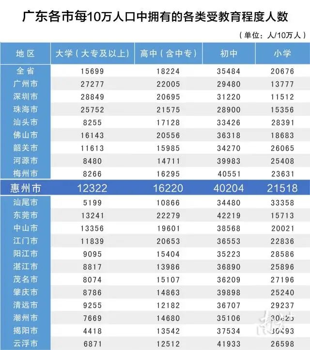 惠州有多少人口_惠州:604万人!10年多了144.6万!