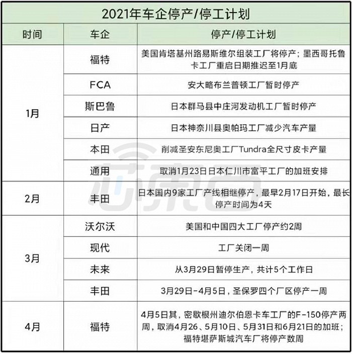 ▲2021年车企停产/停工计划