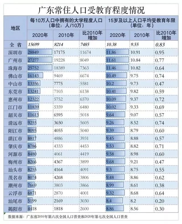 东莞常住人口总量达1047万在广东仅次于广州和深圳