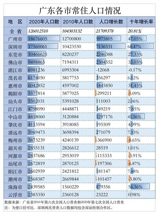 东莞成广东第三个人口超千万城市，深圳还是“最青春”的