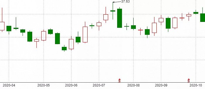 光迅科技股价表现，图源东方财富