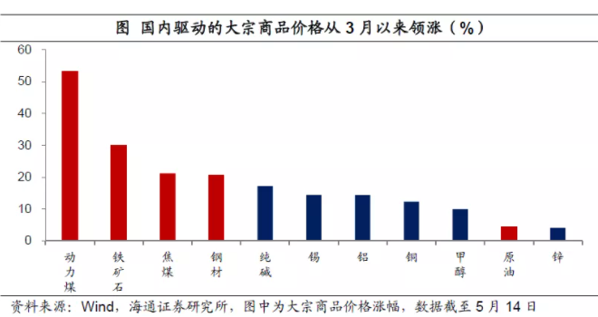 海通宏观：供给端因素驱动大宗商品价格飙升