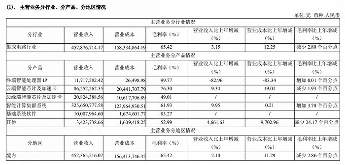 寒武纪智能终端业务营收变化，图源寒武纪2020年报