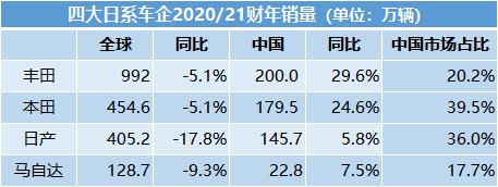 日系车企财报季：“两田”净利增长 日产、马自达深陷亏损泥潭