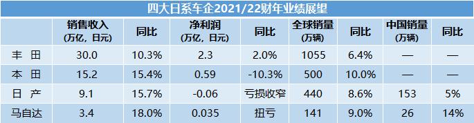 日系车企财报季：“两田”净利增长 日产、马自达深陷亏损泥潭