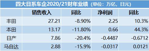 日系车企财报季：“两田”净利增长 日产、马自达深陷亏损泥潭