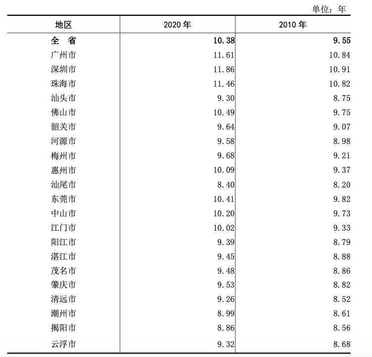 ▲图表来源：广东统计局