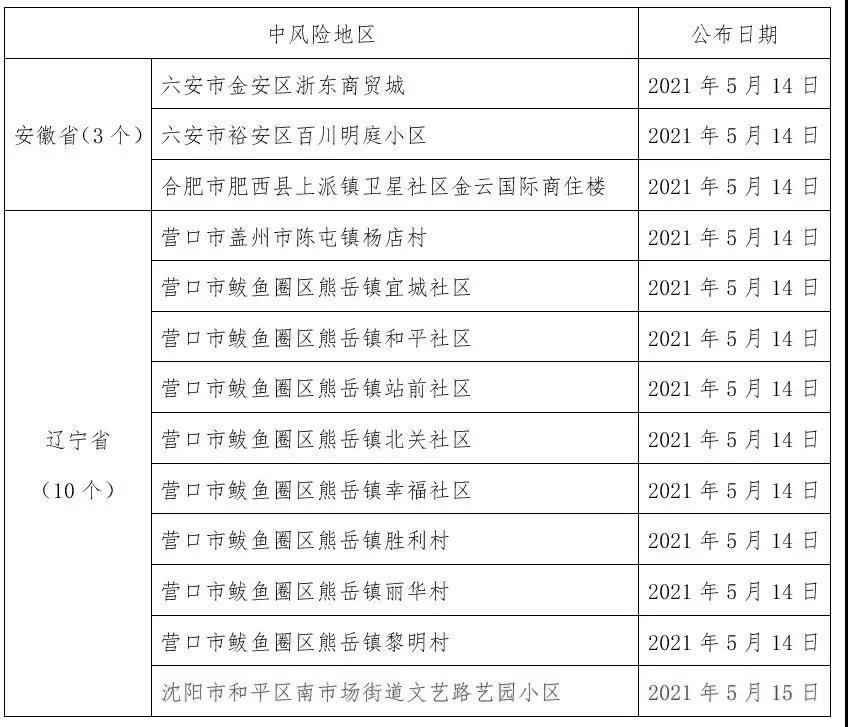 截至2021年5月16日9时，全国现有中风险地区13个。图片：封面新闻