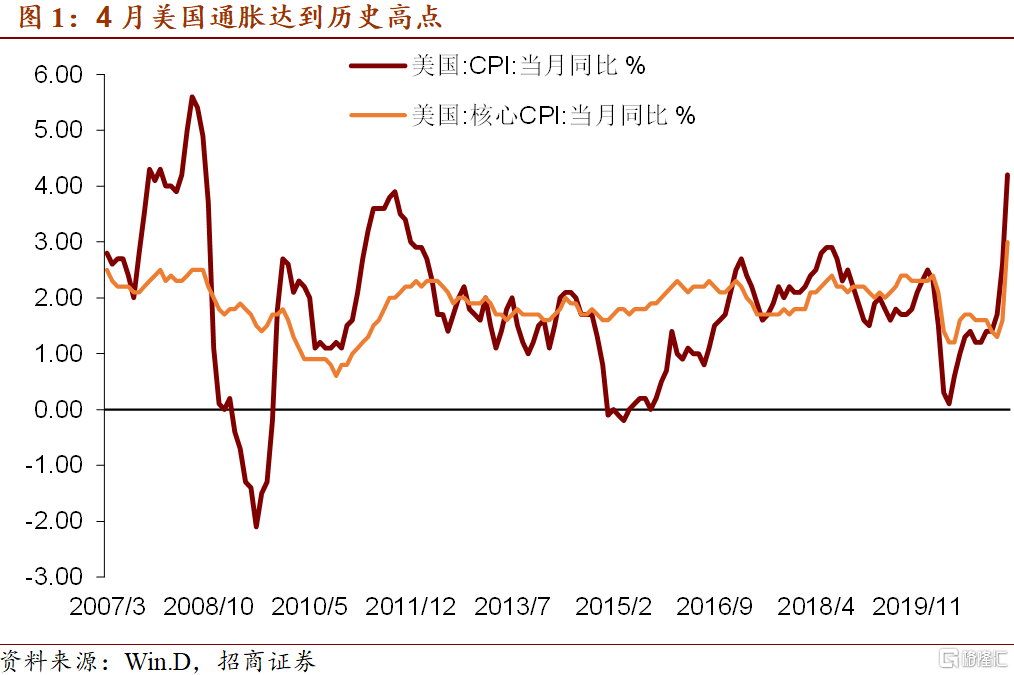 招商宏观通胀无牛市除非是暂时
