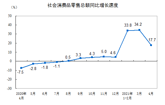 统计局：4月份社会消费品零售总额增长17.7%