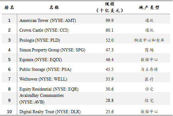 数据来源：Nareit