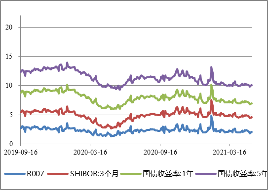 图6 | 信用利差