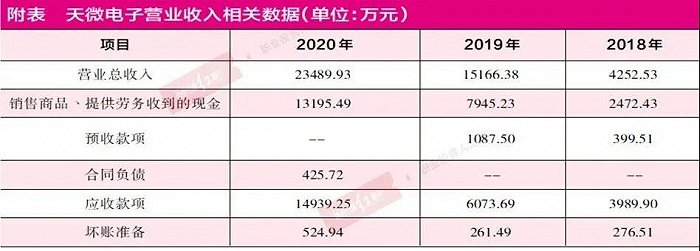 天微电子营业收入缺乏数据支撑，大股东占用资金股权转让存“蹊跷”