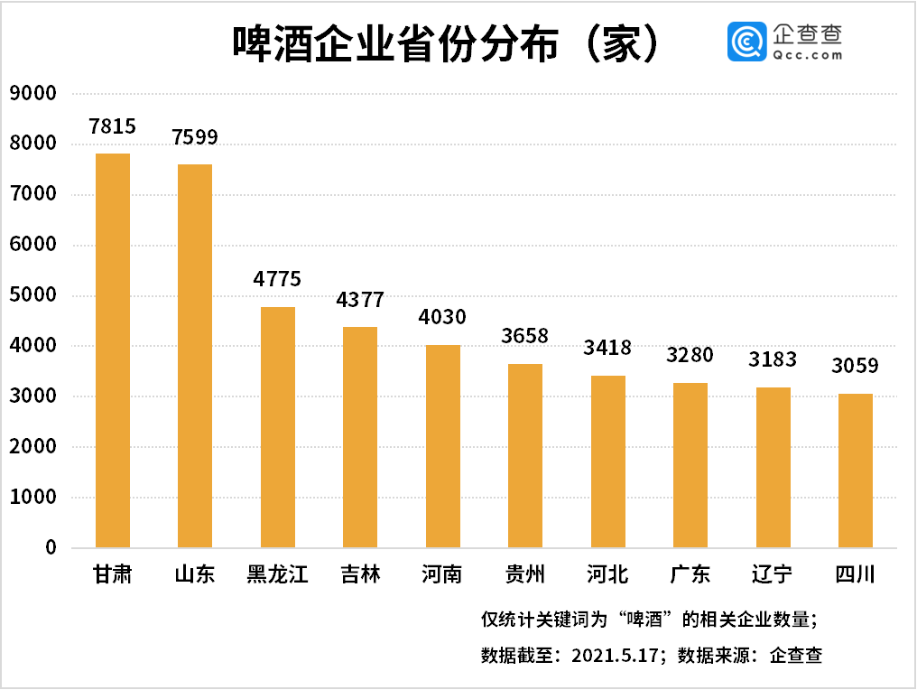 “啤酒入夏涨价 今年前四月啤酒相关企业注册量同比下降8%