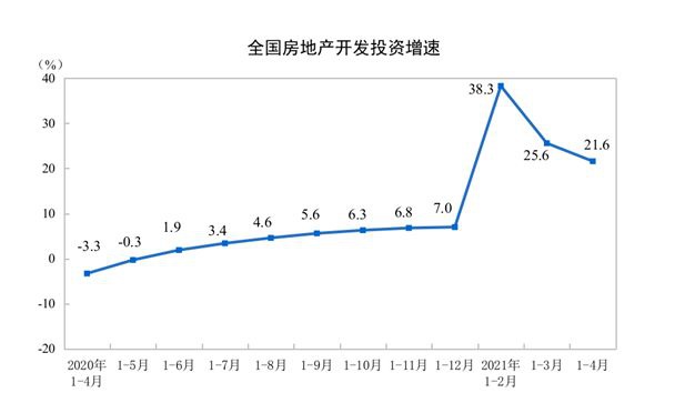 前四月房地产开发投资同比增21.6%，小阳春褪去销售回落