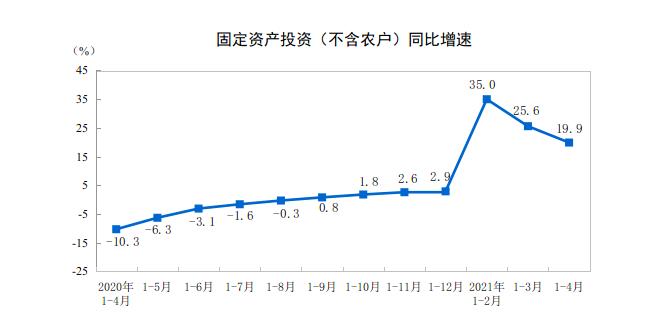 国家统计局：前4月全国固定资产投资(不含农户)143804亿元