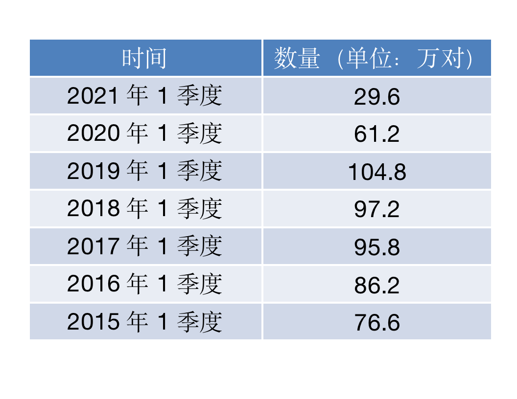 2015年-2021年一季度民政部门离婚登记数量。数据来源:民政部