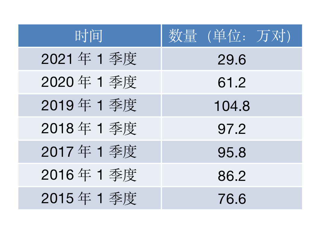 2015年-2021年一季度民政部门离婚登记数量。数据来源：民政部