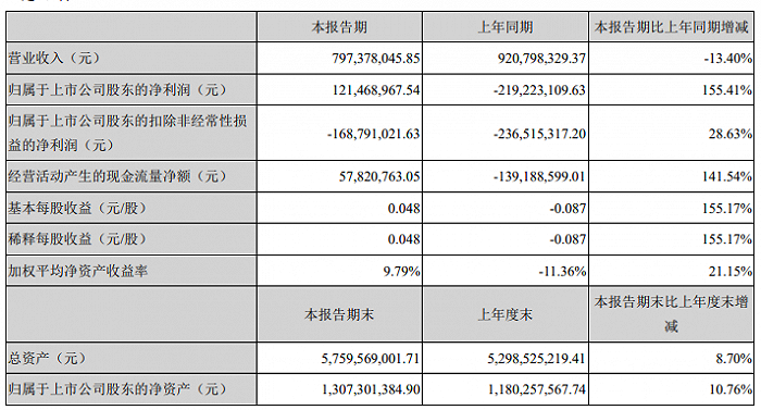 卖资产自救，一季度扭亏，美邦服饰窘境或源于快速扩张