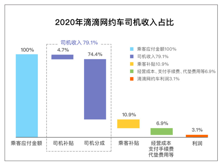 图2． 取自《滴滴网约车关于“抽成”的说明》。