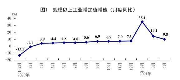 解读4月国民经济：仍持续恢复，生产稳中有升，需求继续扩大