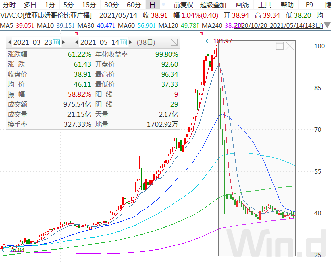 13F最新持仓报告：索罗斯抄底爆仓股 桥水看多消费 景林清仓特斯拉