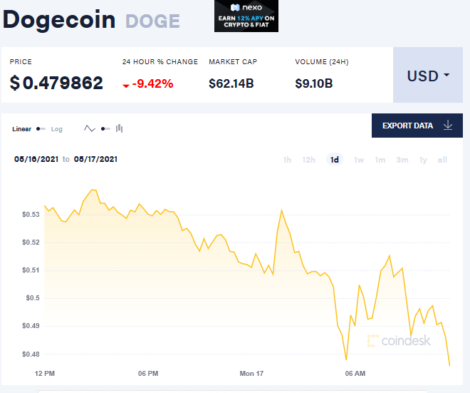 截至11：45，狗狗币24小时内价格走势  来源：比特币新闻资讯网Coindesk