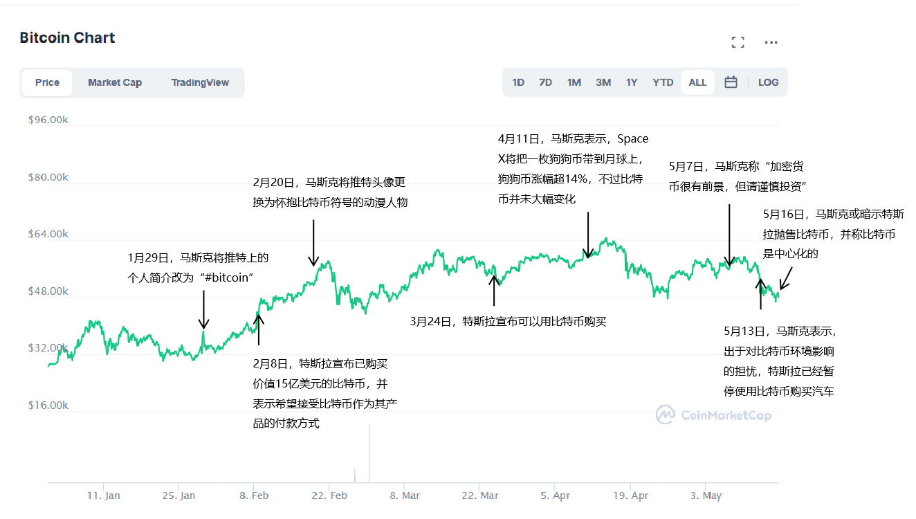 马斯克言行对比特币价格走势的影响