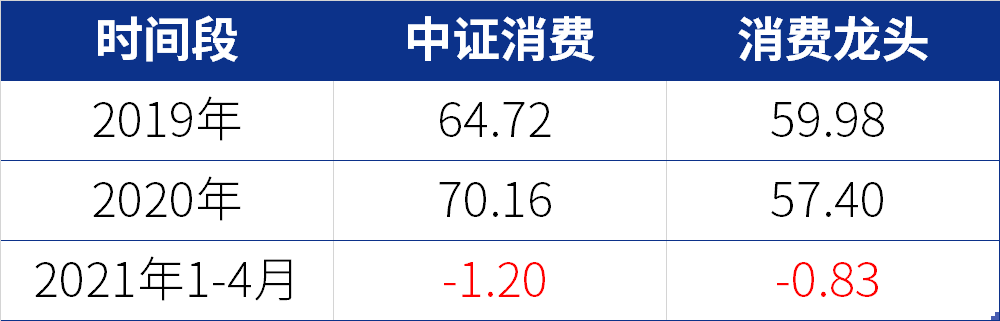 龙头+增强+港股，消费股指数投资的 3.0 时代