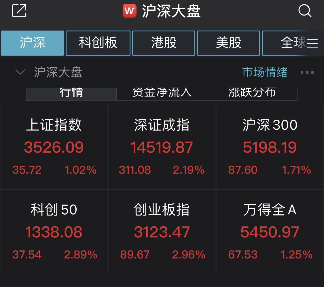 沪指半日涨超1%重回3500点 医疗保健等板块领涨