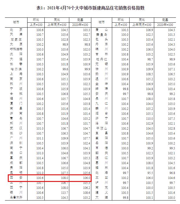 4月份西安新建商品住宅环比涨0.6%，同比涨8%