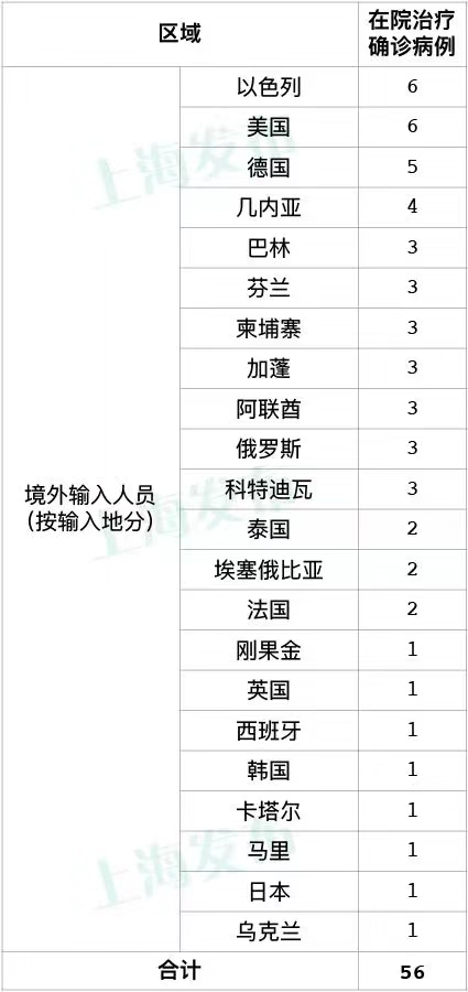 上海昨日新增6例境外输入病例，已追踪同航班密接者137人