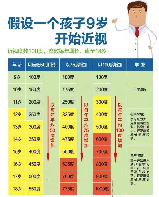 其中,最好在5岁之前发现并处理,能够恢复比较好的视力;7岁之前治疗还