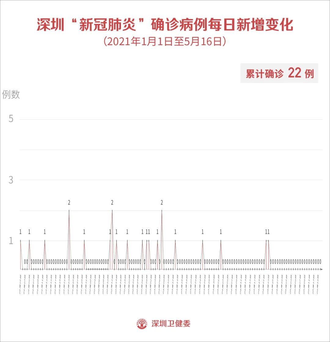 5月16日深圳新增2例输入无症状感染者！安徽、辽宁多人被追责！休闲区蓝鸢梦想 - Www.slyday.coM