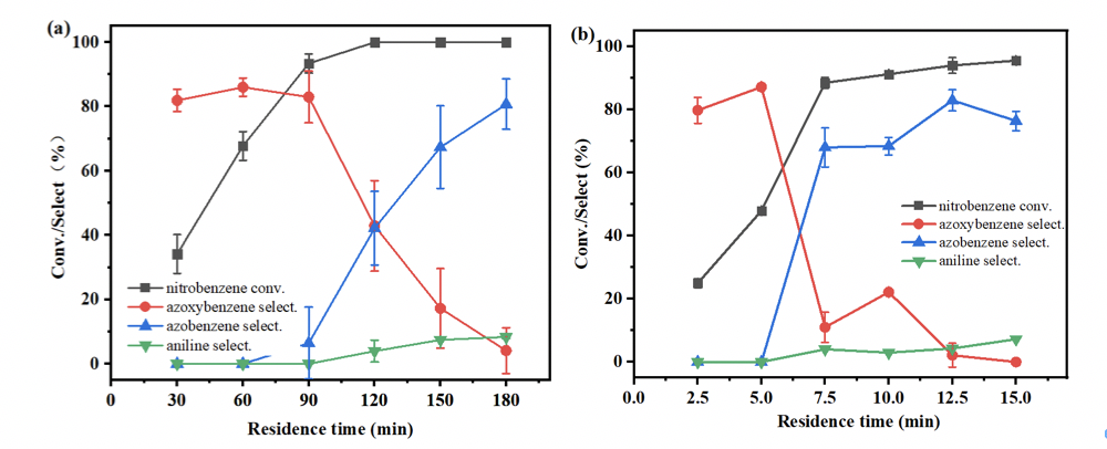 (a)釜式反应器，(b)气液固段塞流下的硝基苯光催化反应性能对比。