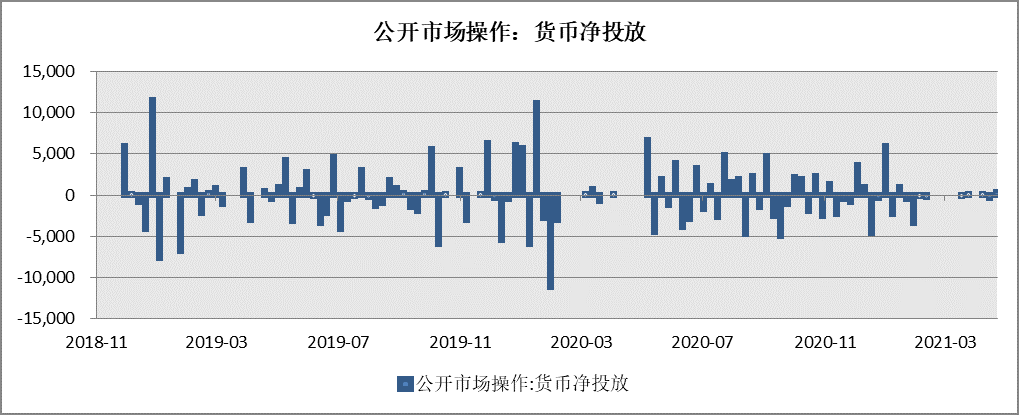 每周市场观察 2021.5.17|A股市场回暖，短期市场维持震荡格局