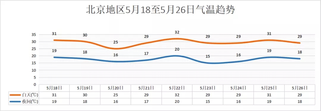 李玉坤)中国天气网消息,今天中午12点35分,北京气温达到30