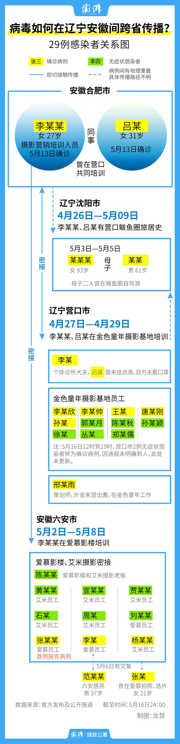 一图读懂｜4天29例感染者，病毒如何在辽宁安徽间跨省传播