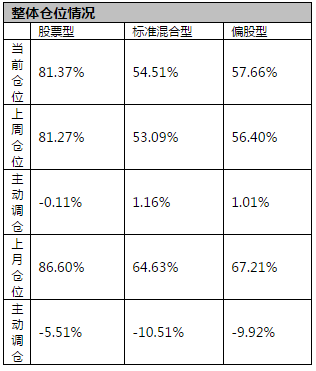 偏股型基金上周加仓了！买了纺织服装、电子元器件和银行