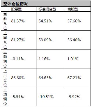 偏股型基金上周加仓了 买了纺织服装、电子元器件和银行