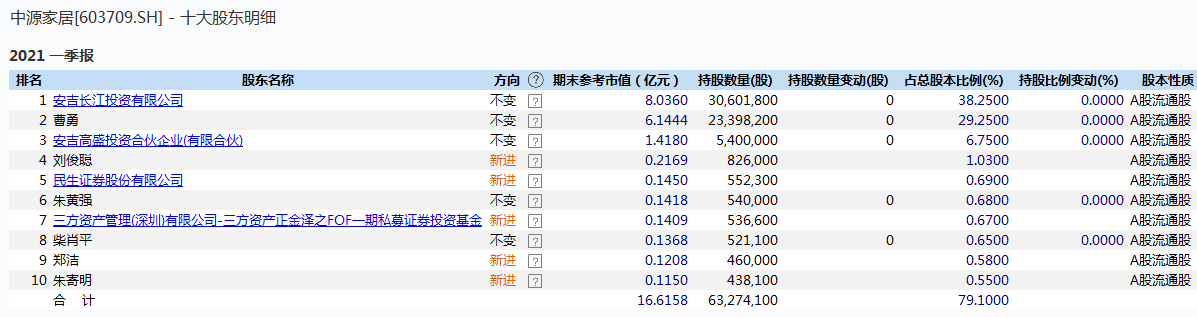 民生证券：未参与中源家居市值管理，有投资经理在权限内买入