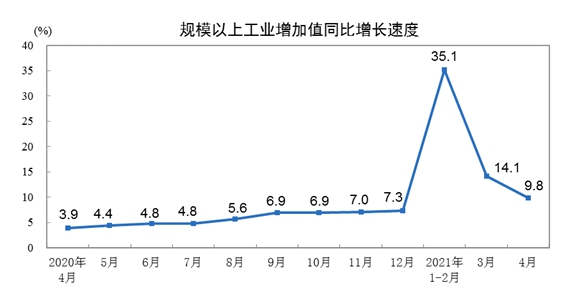 国家统计局：4月份规模以上工业增加值增长9.8%