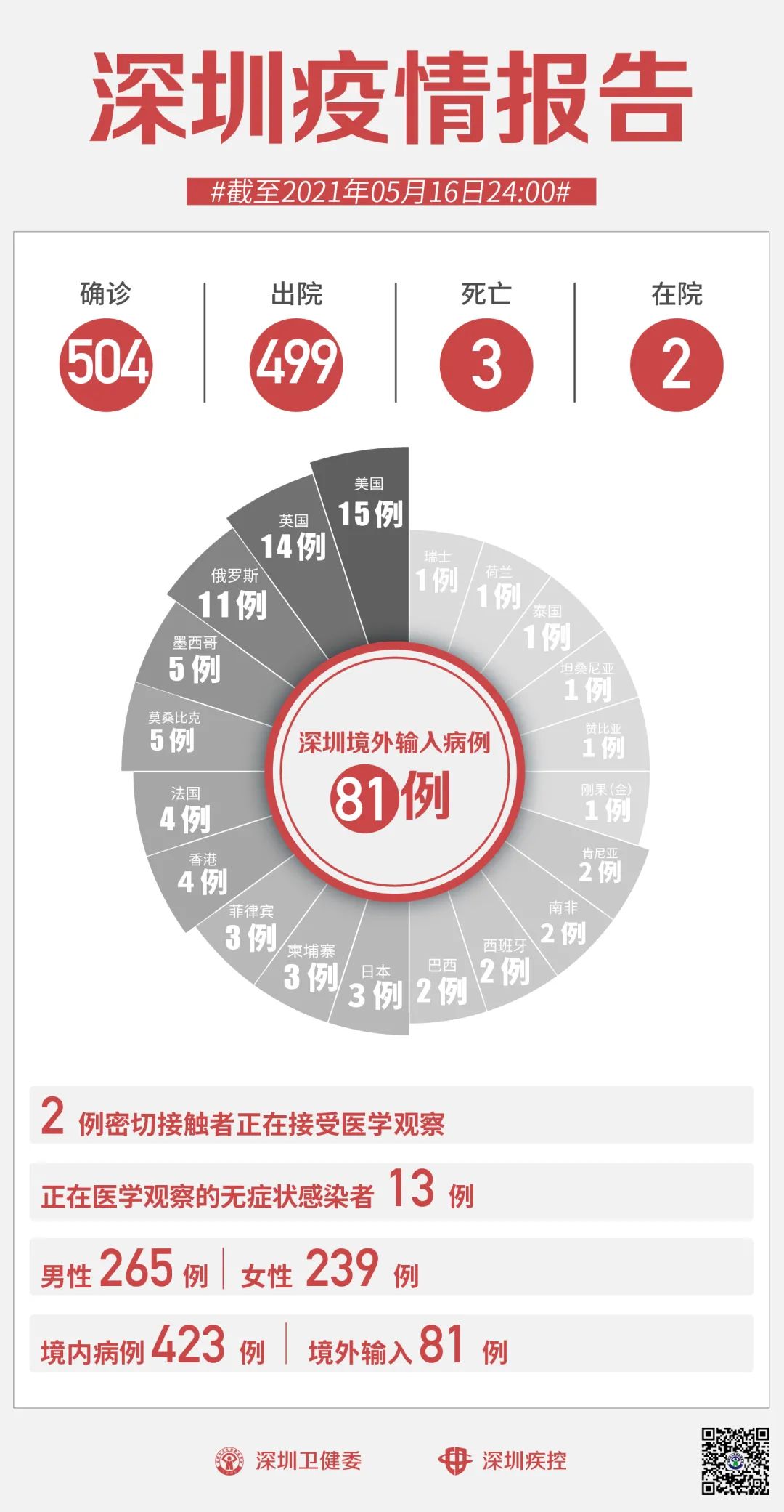 5月16日深圳新增2例输入无症状感染者！安徽、辽宁多人被追责！休闲区蓝鸢梦想 - Www.slyday.coM