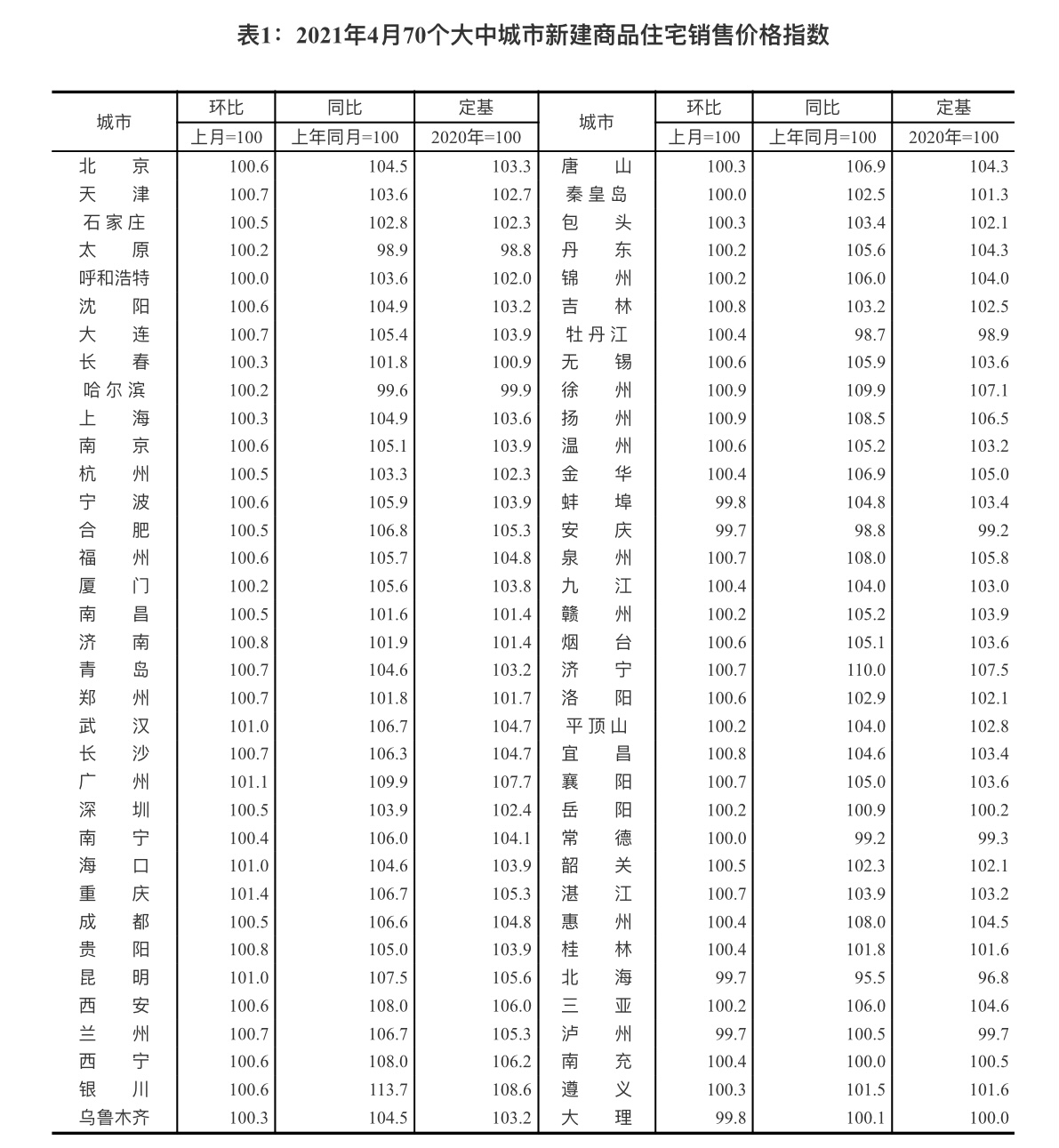 沪深楼市调控效果显现，房价涨幅排名淡出全国70城前30