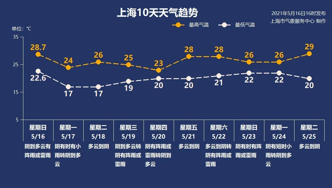 上海本周依然多雷雨天气，需注意防风避雷