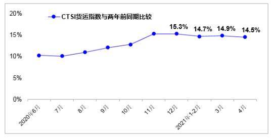 CTSI货运指数与两年前同期比较走势图。（来源：交通运输部科学研究院）