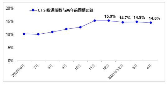 4月份我国货运指数延续较快增长 运输生产持续恢复