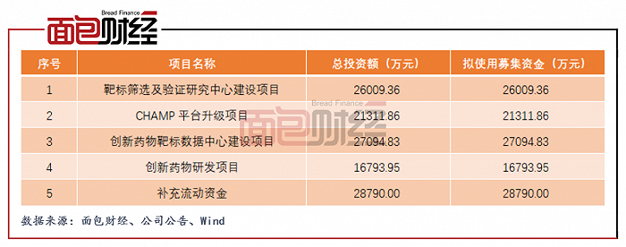 图5：吉凯基因募集资金用途