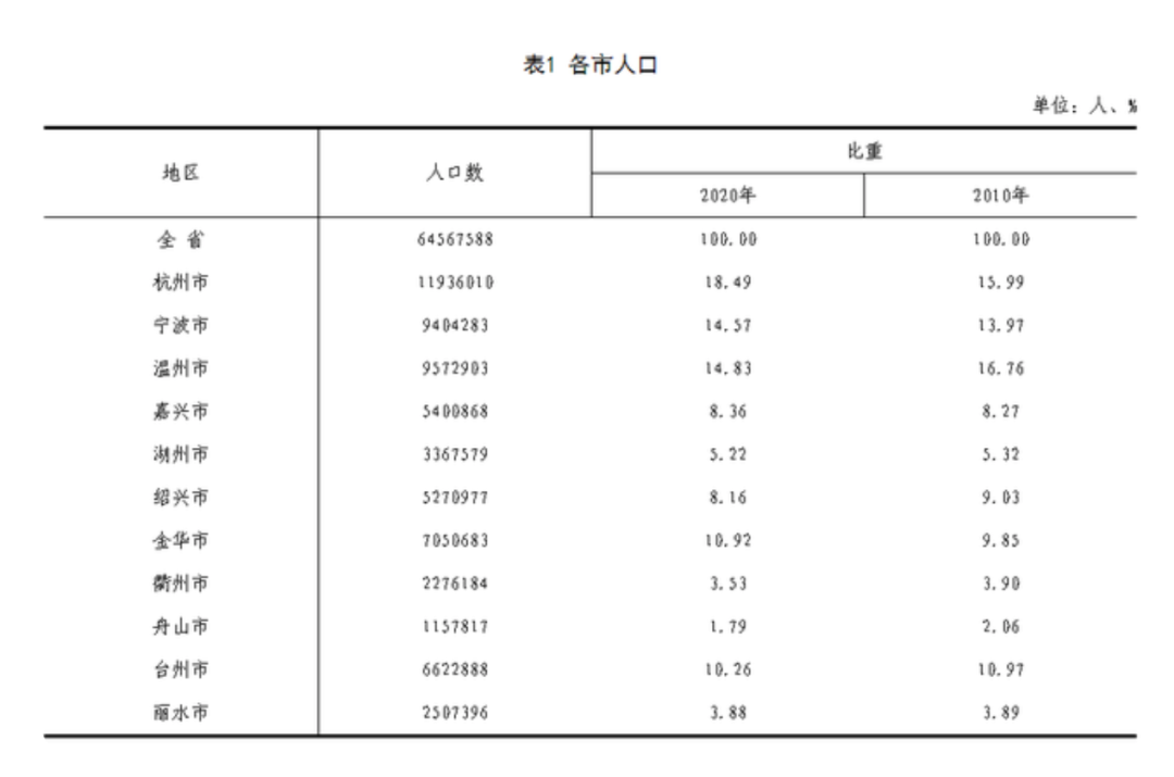 观察｜千万人口城市大洗牌：郑州杭州潜力突出，人口向省城集中