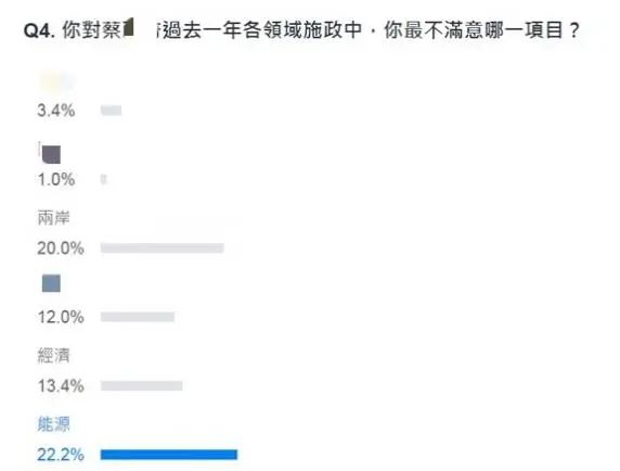 网友对于民进党当局的两岸、能源政策最不满。图自台湾雅虎奇摩网站